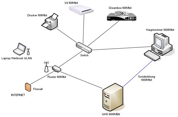 Hauptnetz und Sondernetz