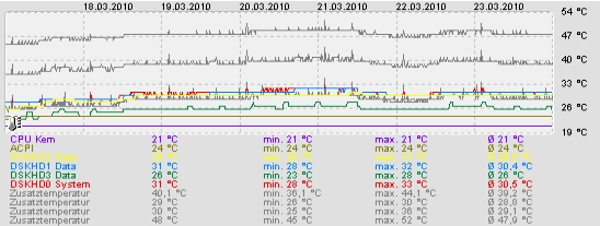 Diagrammübersicht meines Servers