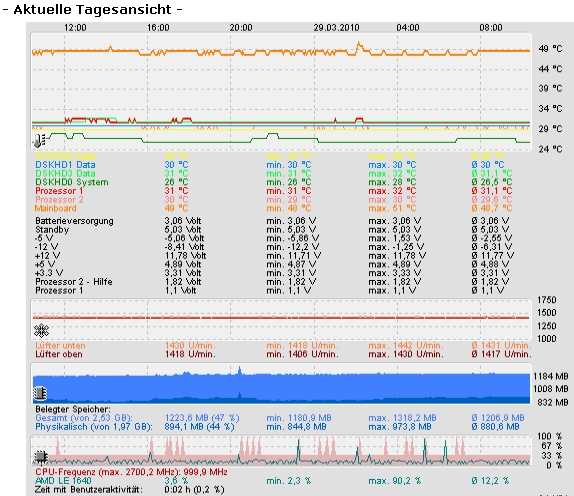Tagesübersicht Serverdaten!