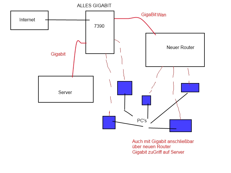 MIt Gigabit Uplink/WAN Port