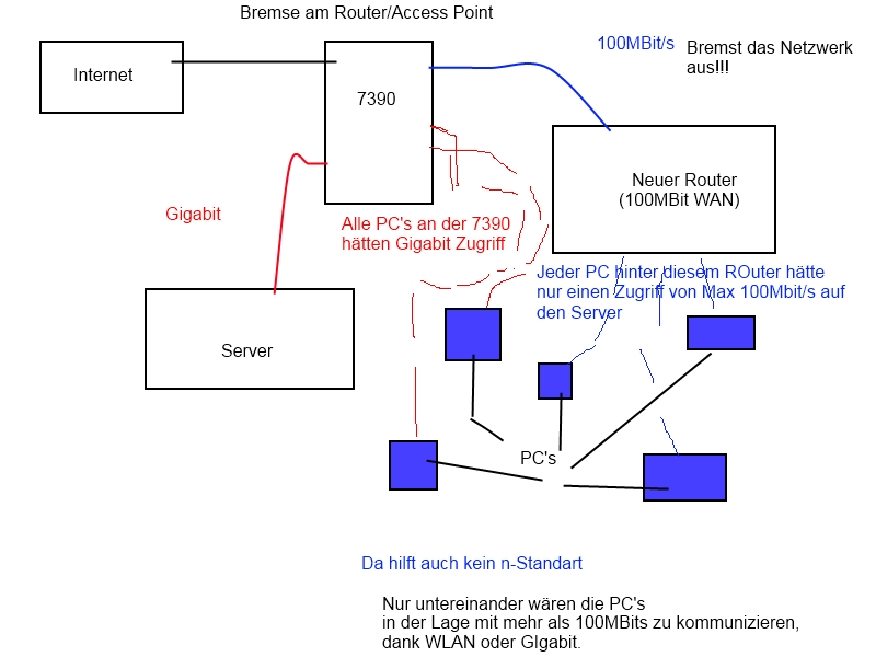Mit 100MBit/s Router/AccessPoint Anbindung
