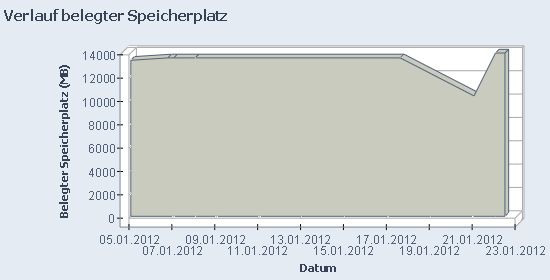 (Meine Musikdaten) Datenübersicht vor und nach der Plattenauswechslung. Der Einschnitt zeigt die fehlenden Dateien, die nicht in der Ordnerfreigabe angezeigt wurden. Erst nachdem das Backup lief wurden wieder alle Dateien korrekt angezeigt.